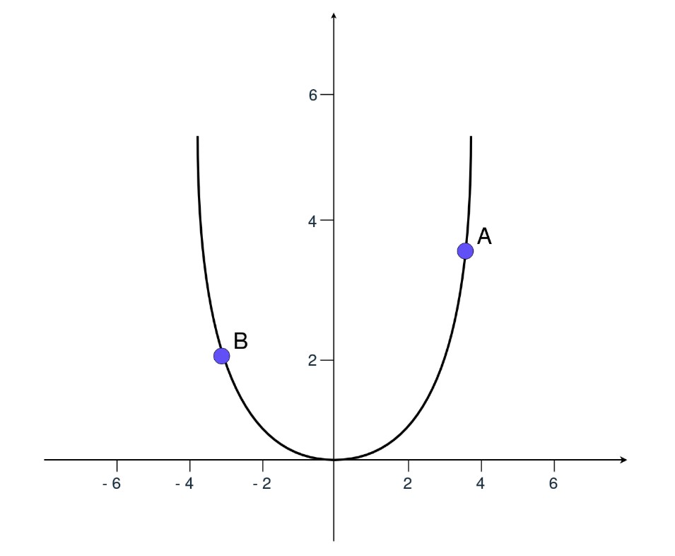 İkinci dereceden bir fonksiyonun grafiği