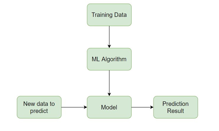 Bir makine öğrenimi modelini eğitmek için iş akışı